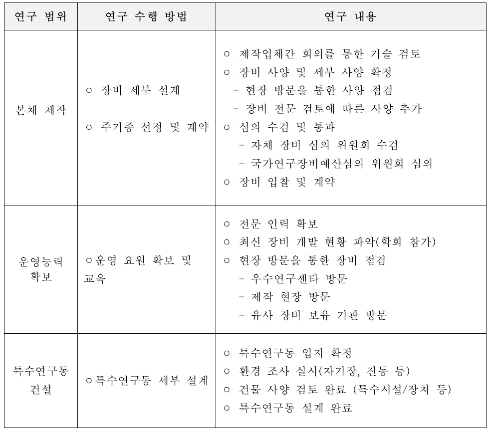 제 2차년도 과제수행 내용 요약