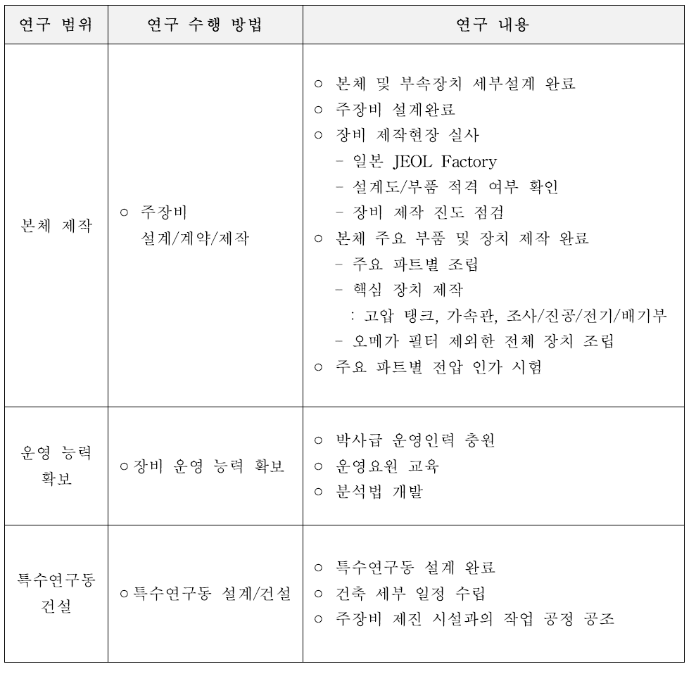 제 3차년도 과제수행 내용 요약