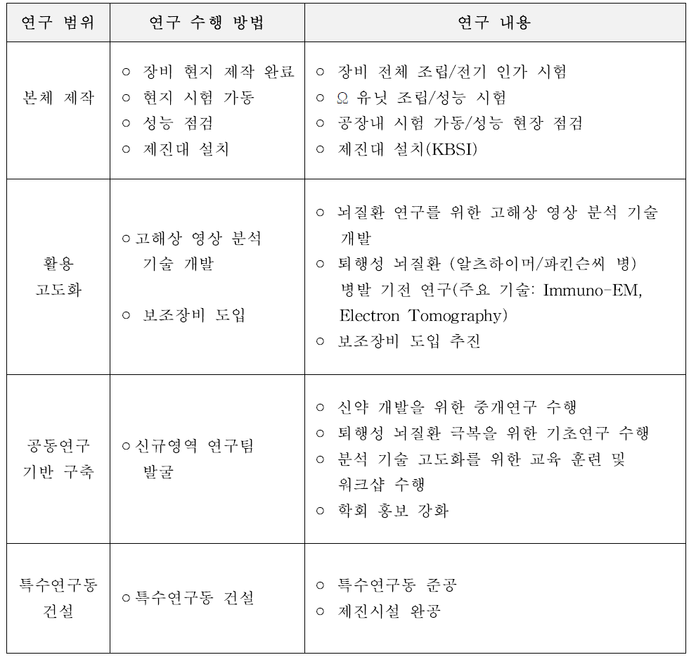 제 4차년도 과제수행 내용 요약