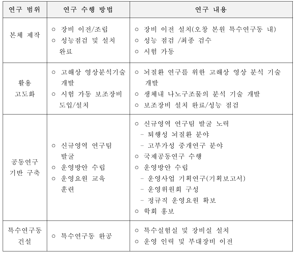 제 5차년도 과제수행 내용 요약