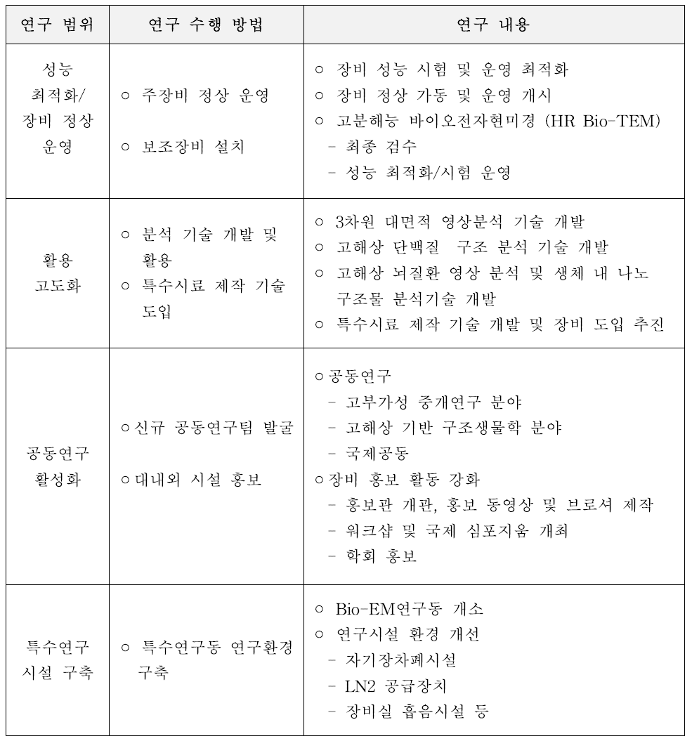 제 6차년도 과제수행 내용 요약