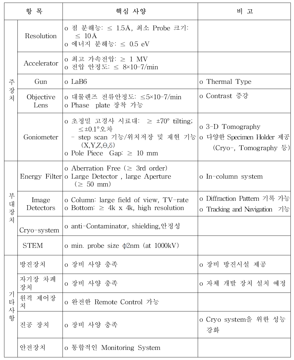 핵심 사양에 대한 기술 검토 및 확정