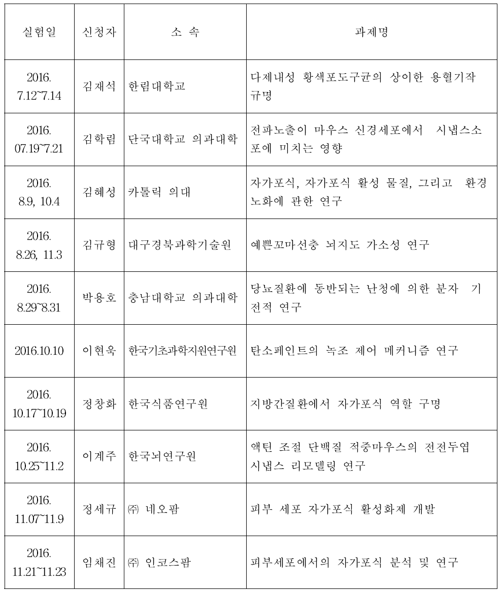 2016년 하반기 Bio-HVEM 지원 과제 현황