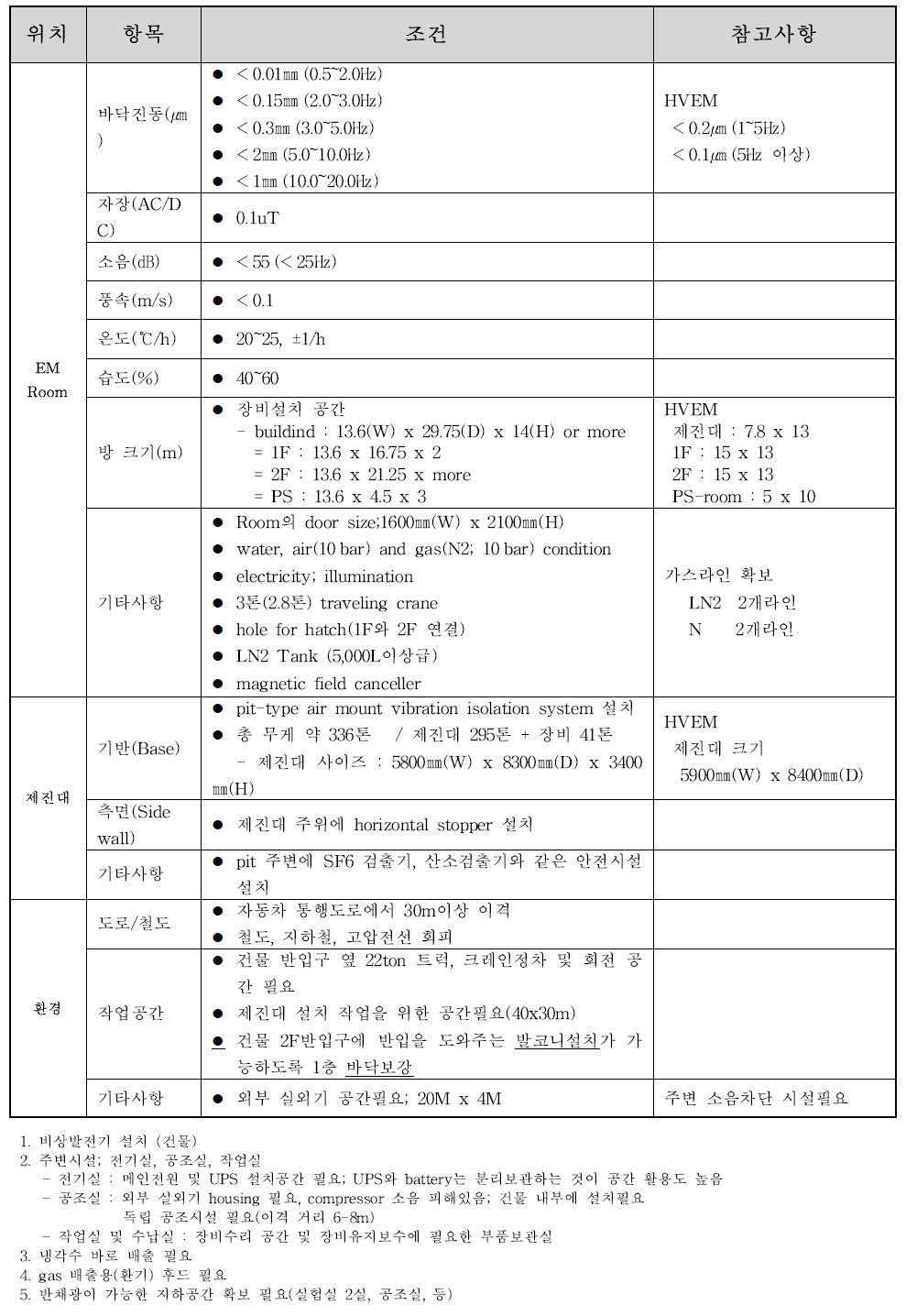 Bio-HVEM의 주요 설치 조건