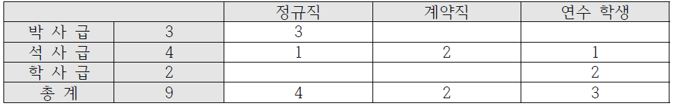 이전 인력 현황