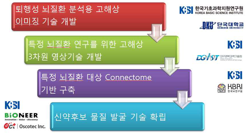 Bio-HVEM 활용 기반 퇴행성뇌질환 공동연구 개요