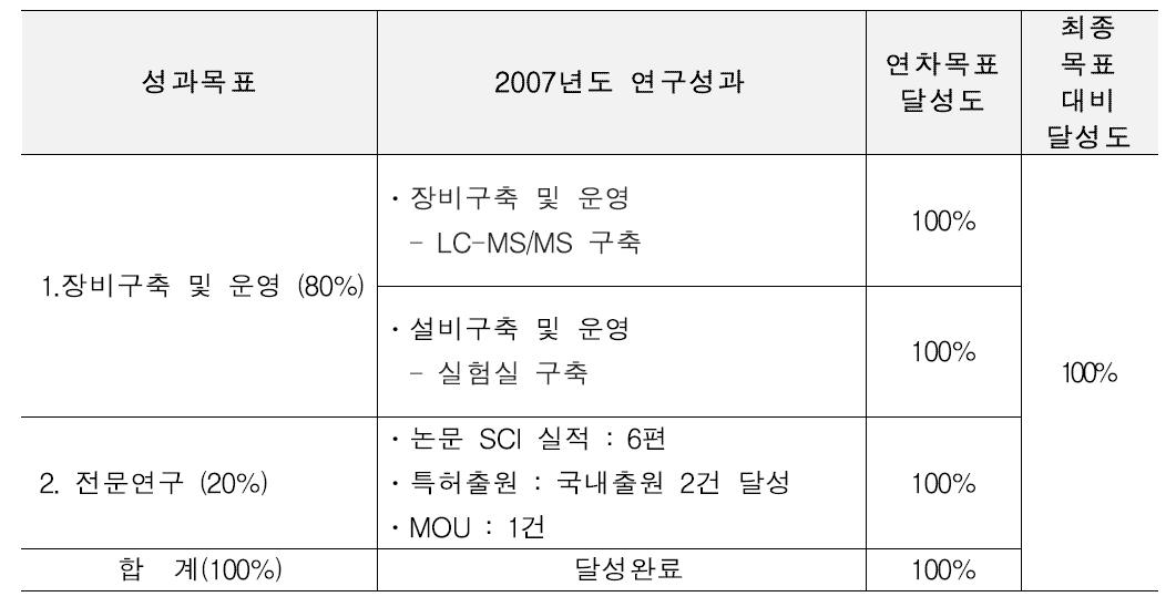 2007년 달성도 및 달성내역