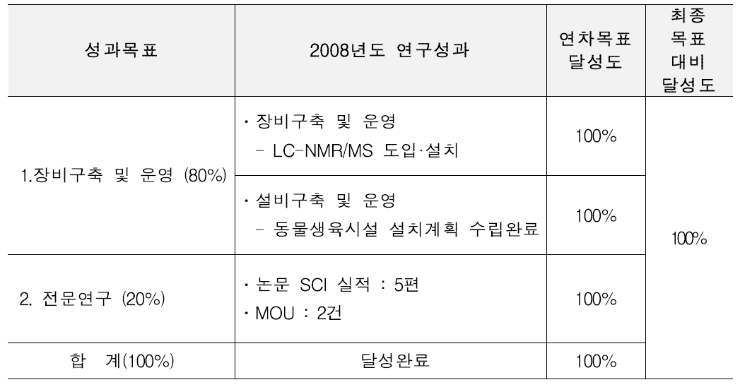 2008년 달성도 및 달성내역