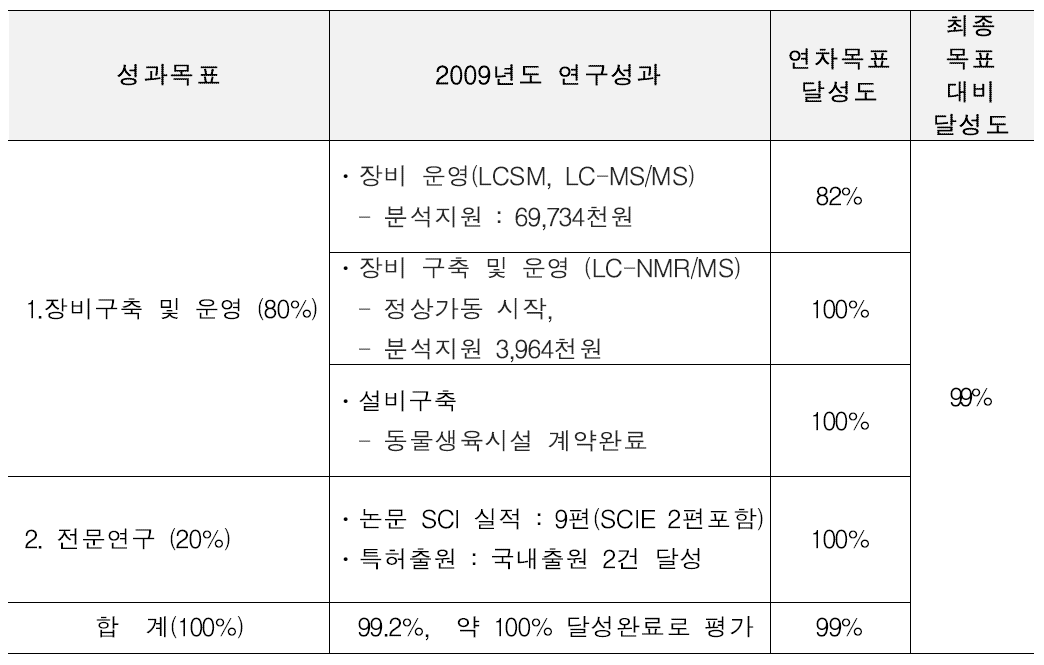 2009년 달성도 및 달성내역