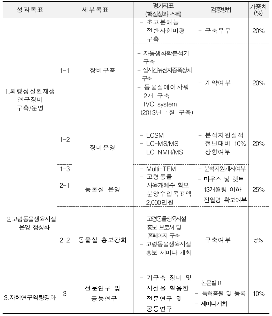 2012년 평가 착안점