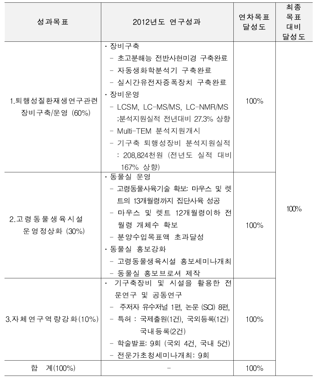 2012년 달성도 및 달성내역