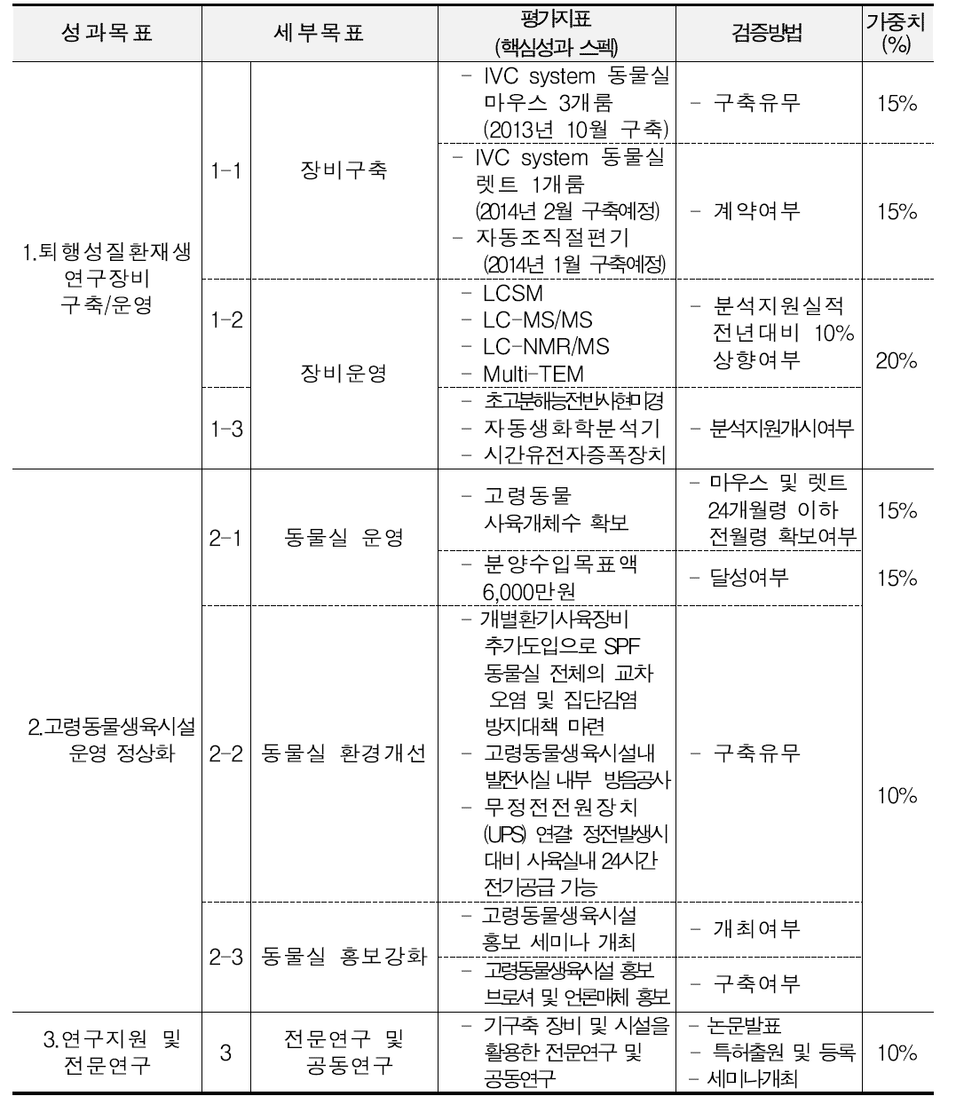 2013년 평가 착안점