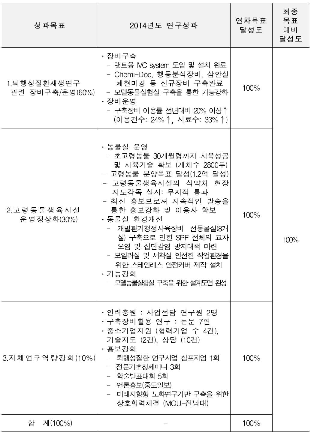 2014년 달성도 및 달성내역