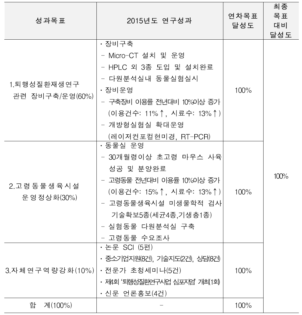 2015년 달성도 및 달성내역