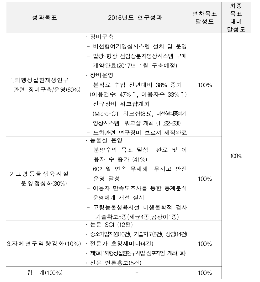 2016년 달성도 및 달성내역