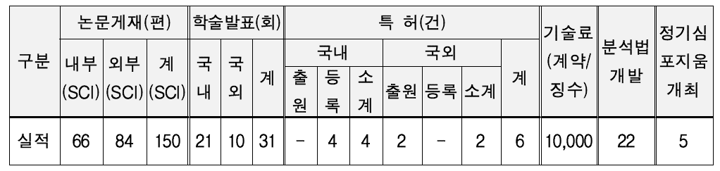 학술적 성과 총괄표