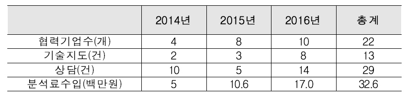 중소기업지원실적