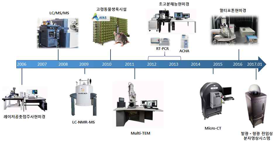 장비 시설 구축 현황