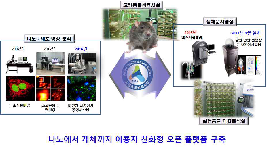 이용자 친화형 오픈 플랫폼 구축