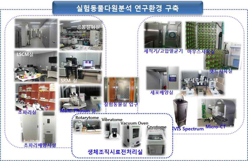 실험동물다원분석 연구환경