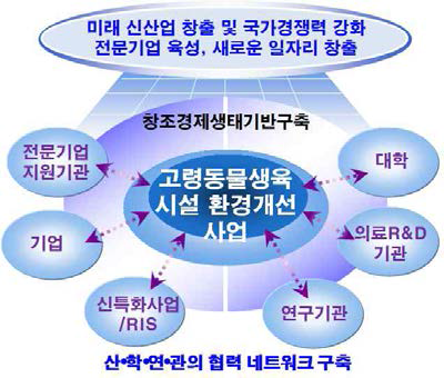 산∙학∙연∙관의 협력 네트워크