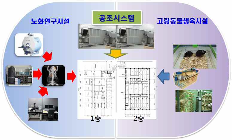 신규 고령동물생육시설 개념