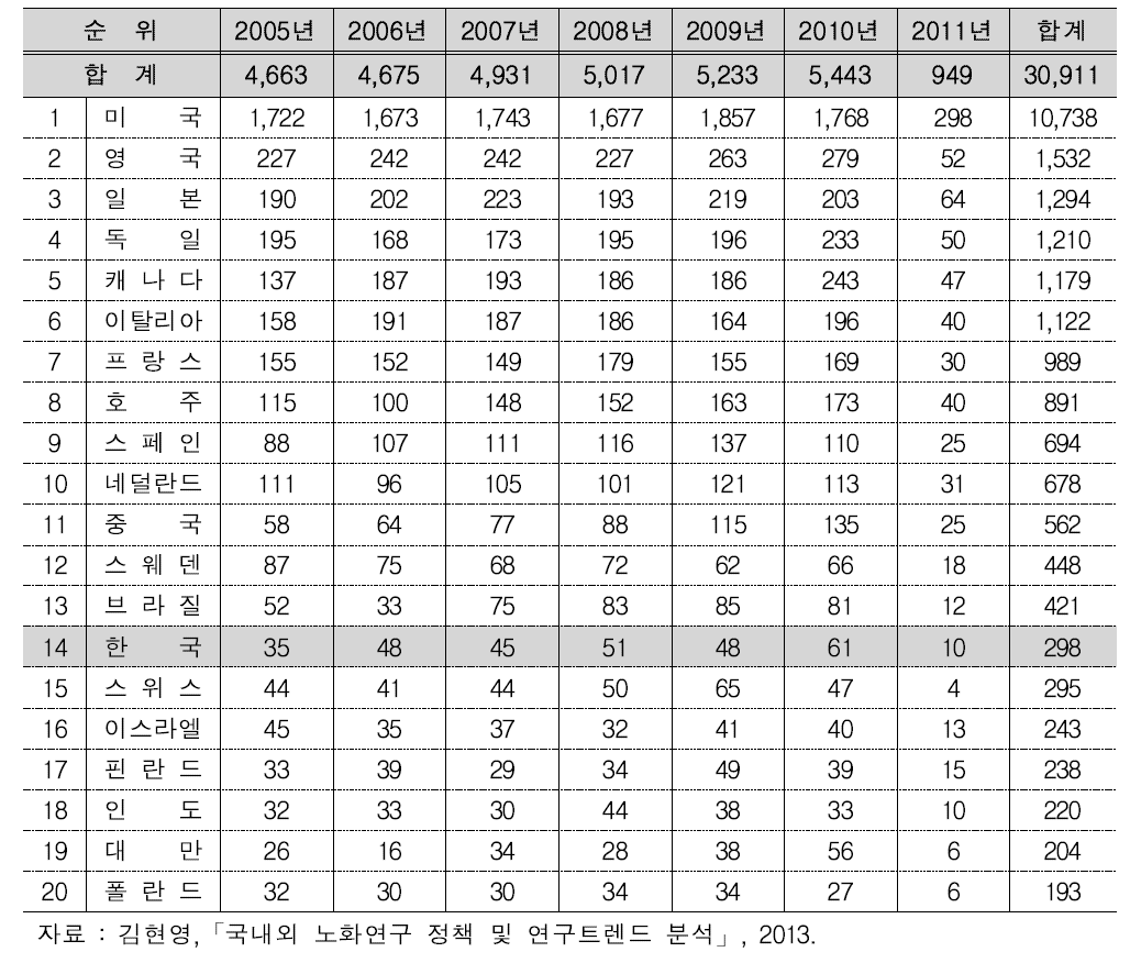 국가별 노화 관련 연구(논문 수) 현황