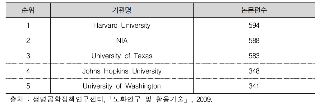 노화 관련 논문편수 상위 5개 기관