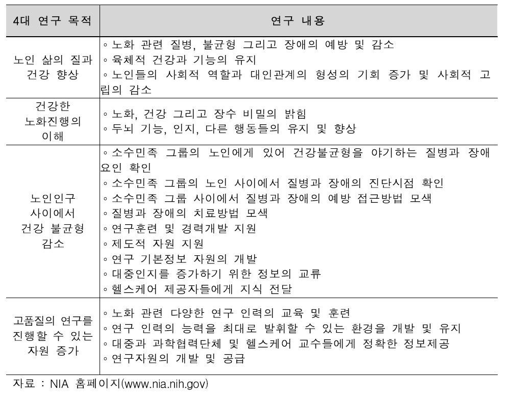 국립노화연구소(NIA) 연구 목적 및 내용