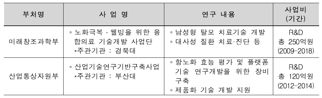 주요 부처의 노화 관련 연구 현황