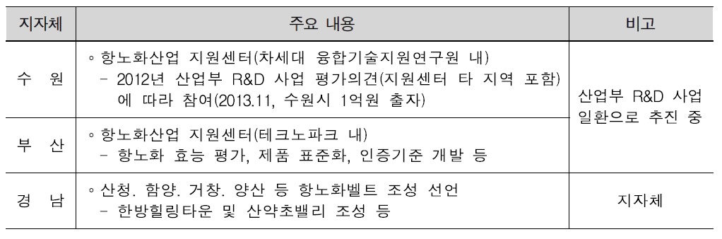 주요 지자체의 노화 관련 연구 현황