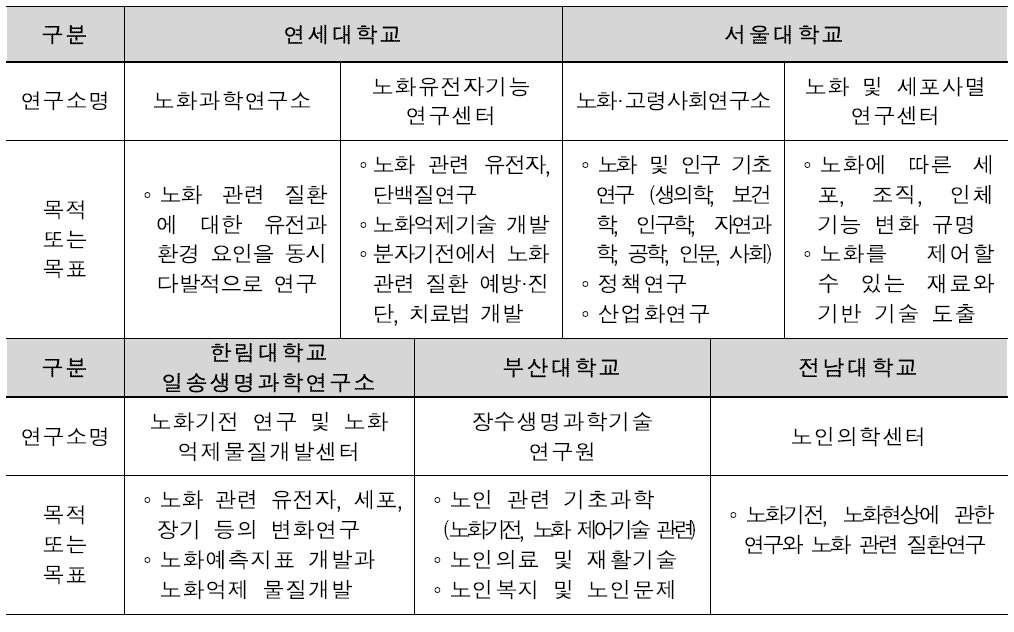 국내 대학별 노화 관련 연구소 및 주요 연구내용