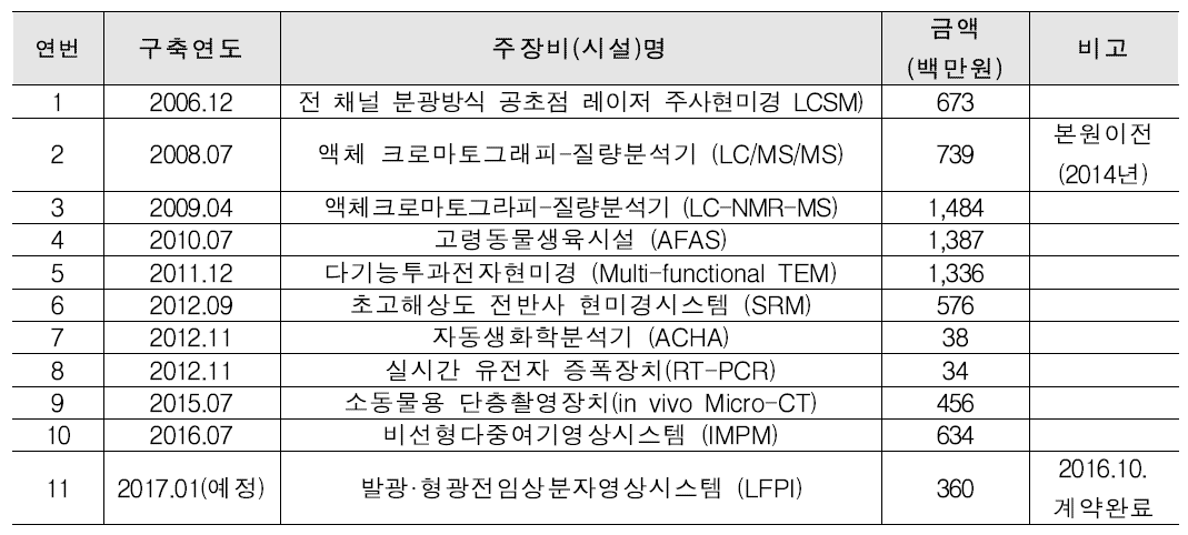 퇴행성질환재생연구장비 구축 현황