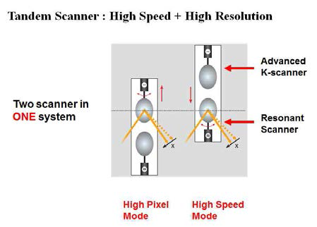 Tandem Scanner