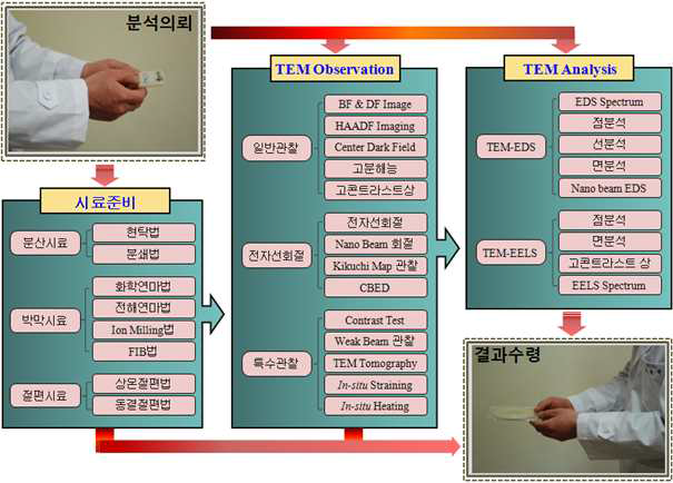 전주기적 투과전자현미경 분석지원 시스템