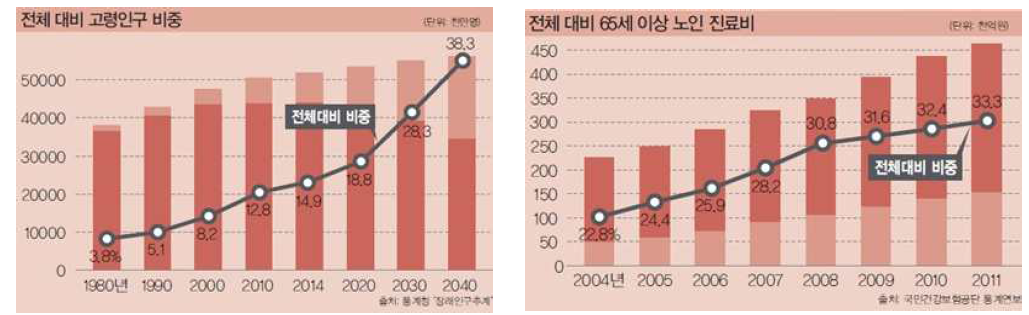 고령사회화 및 관련 의료비 증가 추이