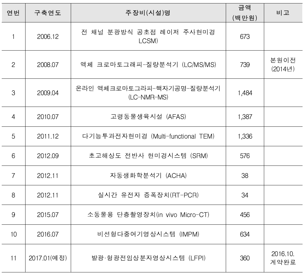 퇴행성질환재생연구장비 구축 현황