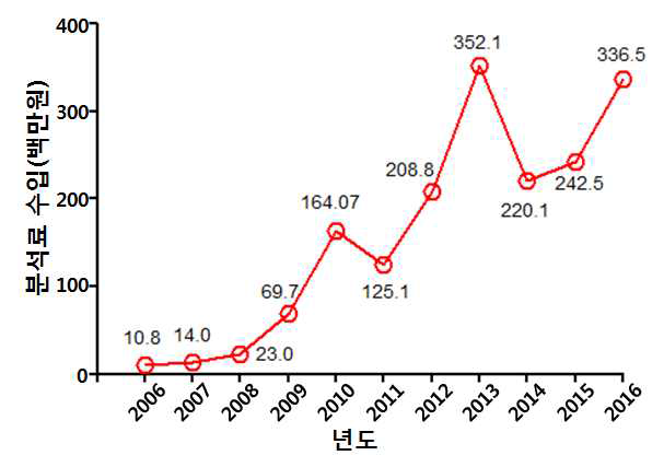 연도별 분석료 실적