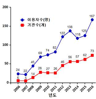 연도별 이용자수 및 기관수 실적