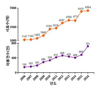 연도별 이용건수 및 시료수 실적