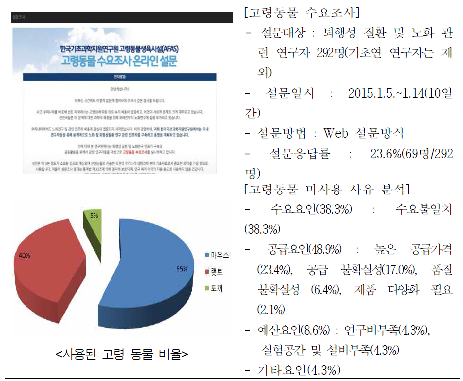 고령동물 수요조사