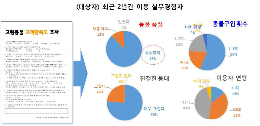 고령동물 이용자 고객만족도 조사