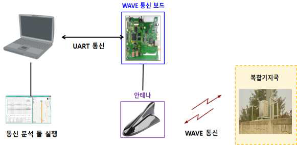 통신성능 측정 구조도