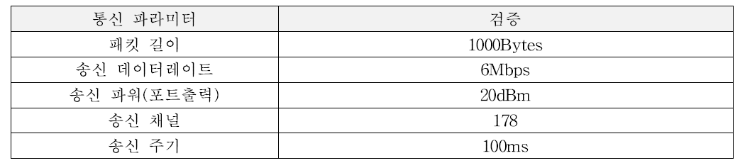 통신영역 성능 시험 시 통신 파라미터