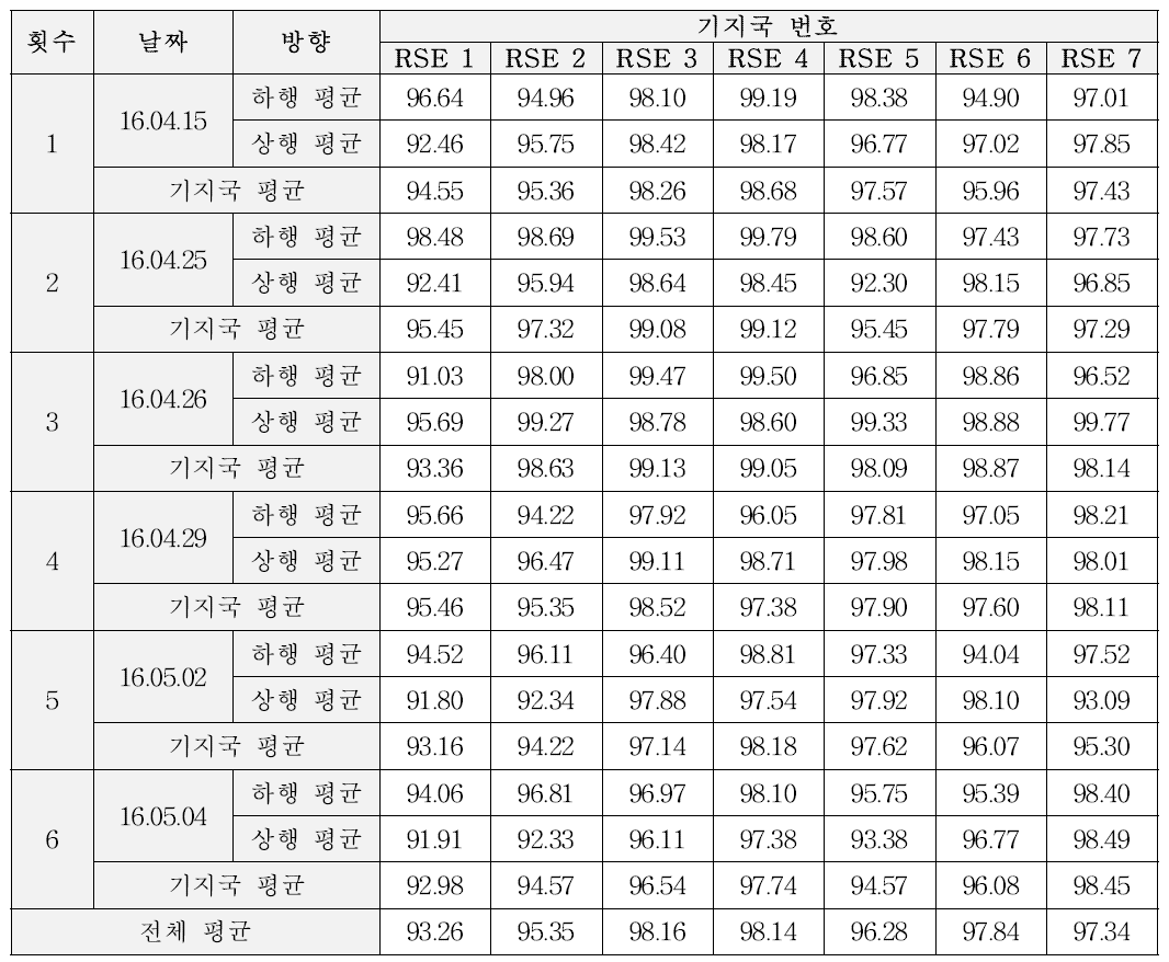 통신영역 성능 시험 결과