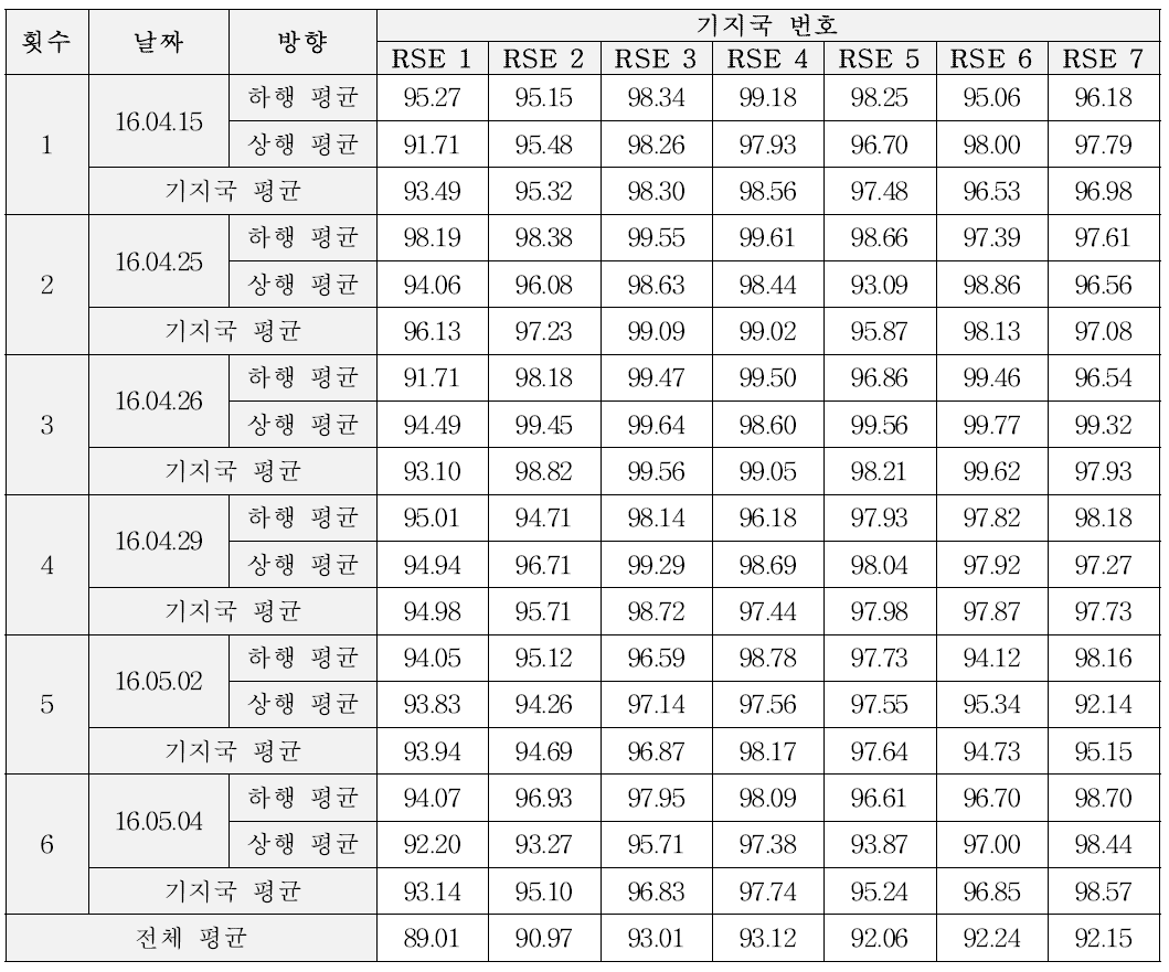 로그 분석 결과