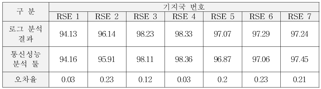 로그 분석 결과와 통신영역 성능 시험결과 오차율