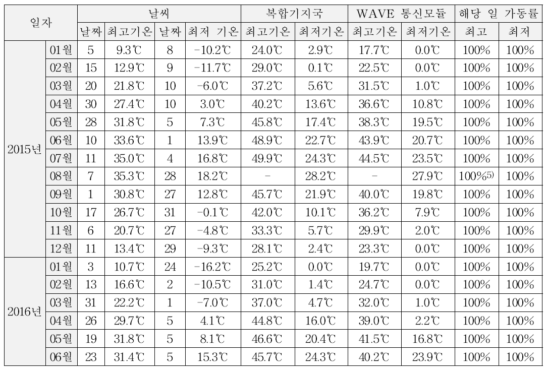 운영 기간 월 별 최고 기온 및 최저 기온, 가동률