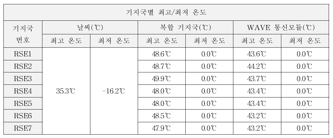 기지국 별 최고온도 및 최저 온도