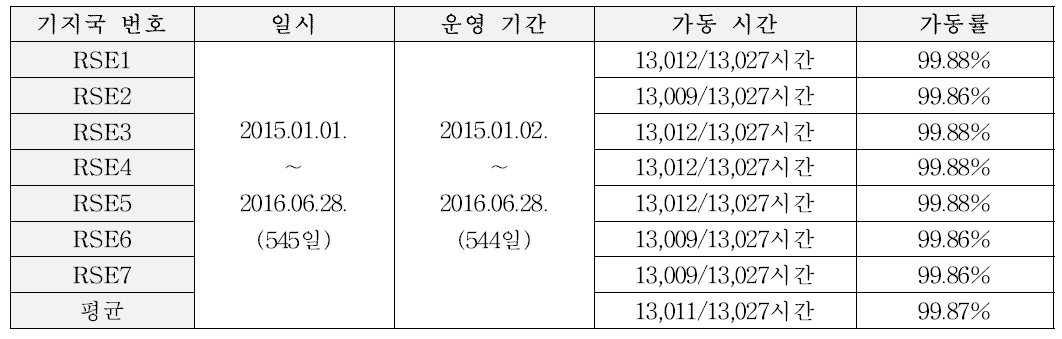 복합기지국 운영기간동안의 가동시간 및 가동률